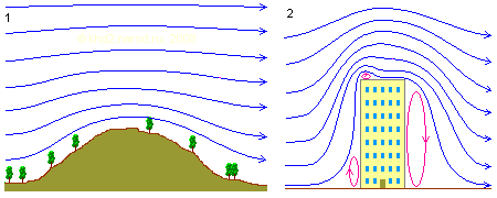 Схема обтекания элементов рельефа и сооружений в вертикальной плоскости.