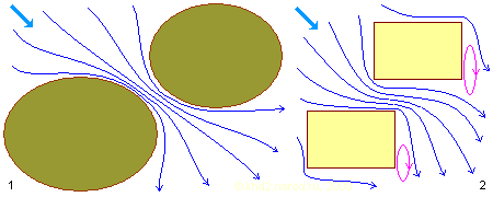 Обтекание элементов рельефа и сооружений в горизонтальной плоскости.