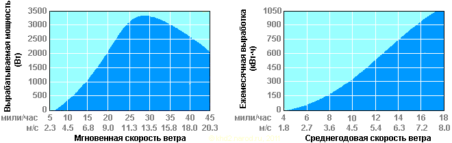 Типичные характеристики быстроходных ветрогенераторов с горизонтальной осью вращения.