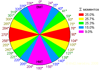 Распределение весов моментов при вращении колеса.