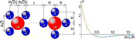 Конфигурации зарядов, испытывающие притяжение или отталкивание в зависимости от расстояния между ними.